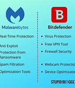 Image result for Bitdefender or Malwarebytes