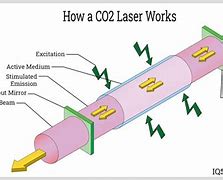 Image result for carbon dioxide lasers tubes