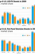 Image result for What is Vizio market share?