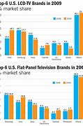 Image result for TV Market Share Us