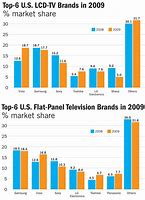 Image result for What is Vizio market share?