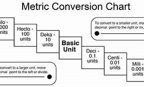 Image result for Metric System Conversion Chart