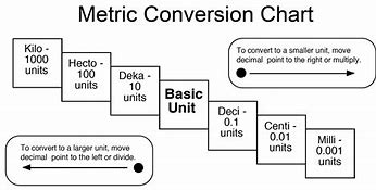 Image result for mm to M Conversion Chart