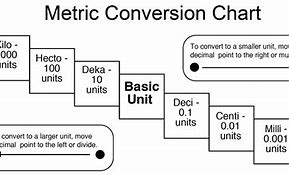 Image result for Simple Conversion Chart for Metric System