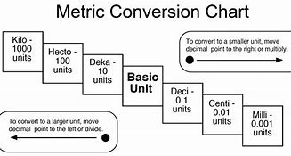 Image result for How to Memorize Conversion Chart