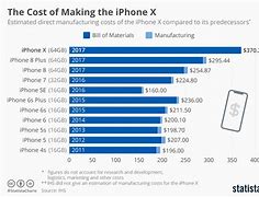 Image result for iPhone Production Chart