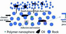 Image result for Enhanced Oil Recovery