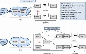 Image result for LTE Layer Architecture