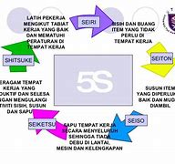 Image result for 5S Malay