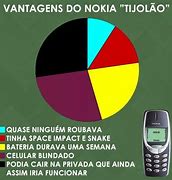 Image result for Nokia Strength Meme