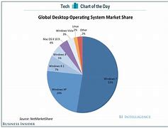 Image result for PC Operating System Market Share