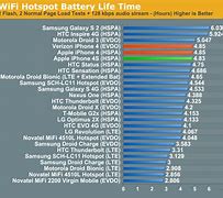 Image result for iphone 4s battery life
