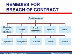 Image result for Types of Contract Breaches Chart