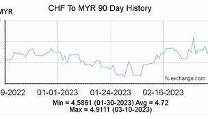 Image result for Swiss Franc to MYR