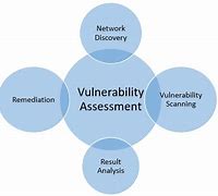 Image result for Vulnerability Assessment Methodology