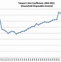 Image result for Taiwan Now vs Before Economy