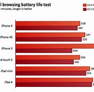 Image result for Apple iPhone Battery Life Chart