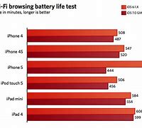 Image result for iPhone 5 Battery Life