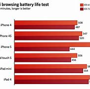 Image result for iPhone 5 Battery Life