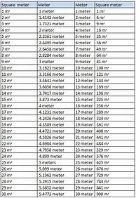 Image result for What Is the Difference Between Meter and Square Meter