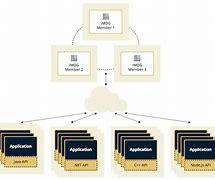 Image result for Hazelcast Architecture