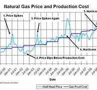 Image result for Gas Prices Up