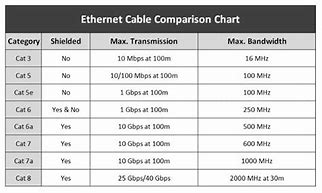 Image result for Ethernet Cable Lengths