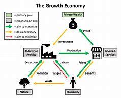 Image result for economic system
