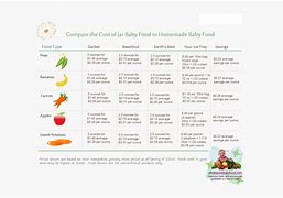 Image result for How to Make Diet Chart