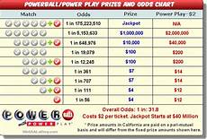Powerball Payout Table Powerball
