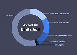 Image result for Spam Information