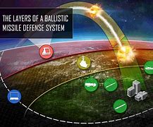Image result for Ballistic Missile Defense System