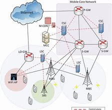 Image result for Cellular Network Architecture Diagram