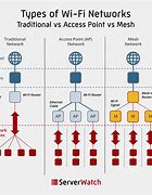 Image result for Mesh Wireless Access Points