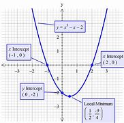 Image result for X 2 2X Graph