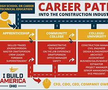 Image result for Construction Management Career Information