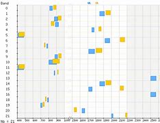 Image result for CDMA2000 Frequency Bands