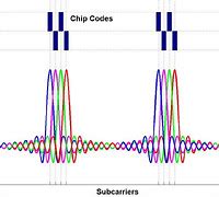 Image result for CDMA2000 Frequency Chip