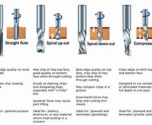Image result for Drill Bit Types List