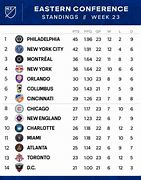 Image result for MLS Standings