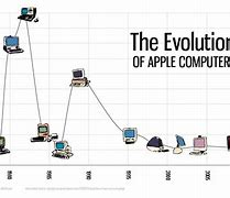 Image result for Apple Laptop Timeline