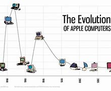 Image result for Apple Mac History Timeline