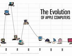 Image result for Apple Technology Timeline