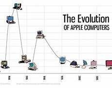 Image result for Evolution of Apple