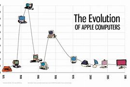 Image result for Apple Laptop Evolution