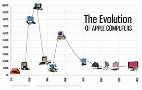 Image result for Apple Evolution of Technology