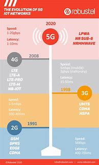 Image result for 3G/4G 5G Comparison