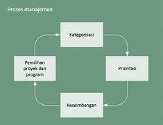 Image result for Manajemen Perubahan