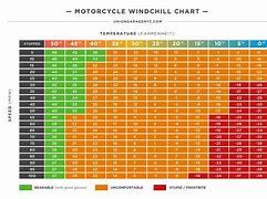 Image result for Motorcycle Wind Temperature Chart