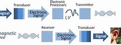 Image result for Communications System